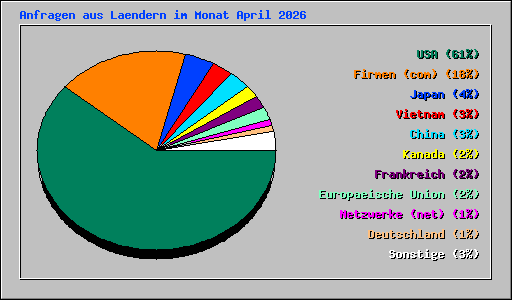 Anfragen aus Laendern im Monat April 2026