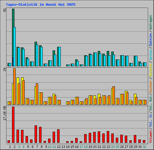 Tages-Statistik im Monat Mai 2025