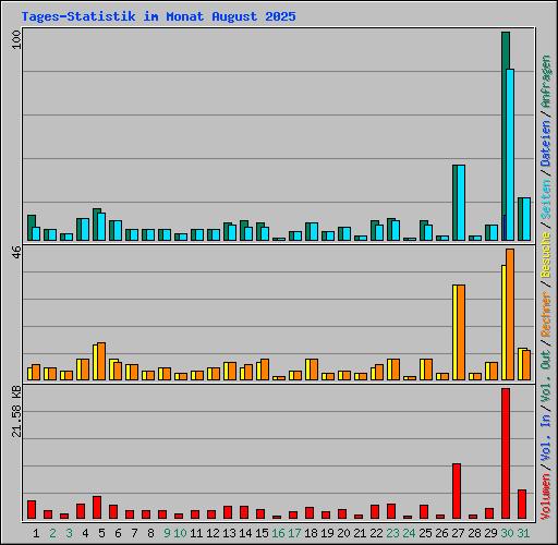 Tages-Statistik im Monat August 2025