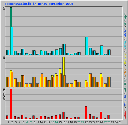 Tages-Statistik im Monat September 2025