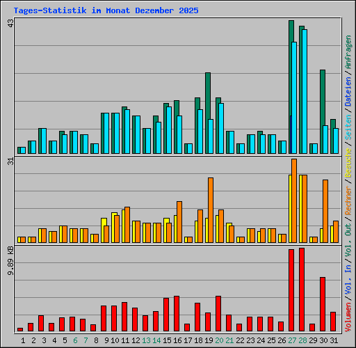 Tages-Statistik im Monat Dezember 2025