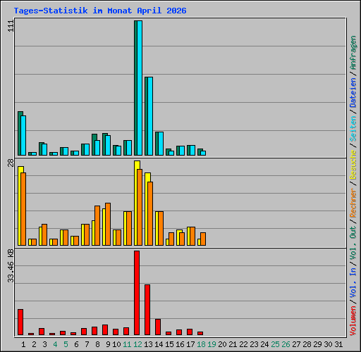 Tages-Statistik im Monat April 2026