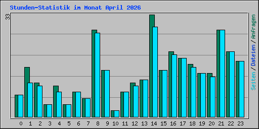 Stunden-Statistik im Monat April 2026