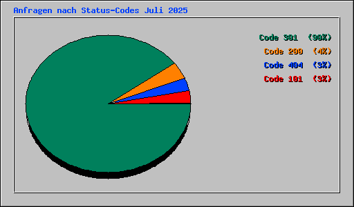 Anfragen nach Status-Codes Juli 2025
