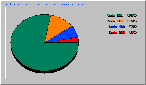 Anfragen nach Status-Codes Dezember 2025