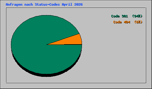 Anfragen nach Status-Codes April 2026