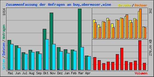 Zusammenfassung der Anfragen an buy.obermoser.wine
