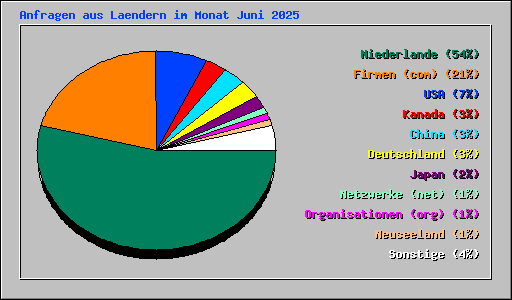 Anfragen aus Laendern im Monat Juni 2025