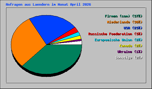 Anfragen aus Laendern im Monat April 2026