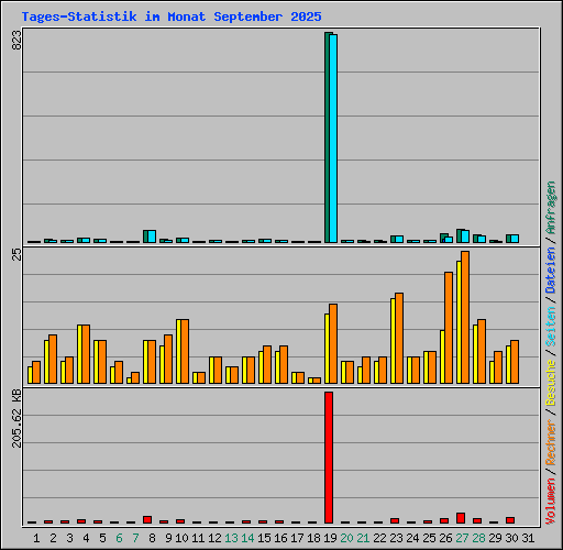 Tages-Statistik im Monat September 2025