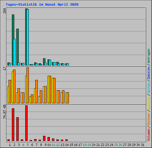 Tages-Statistik im Monat April 2026