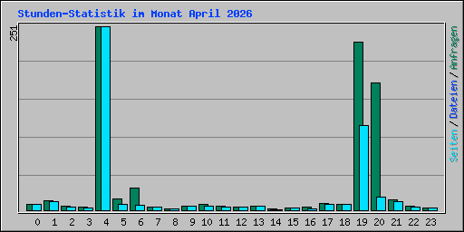 Stunden-Statistik im Monat April 2026