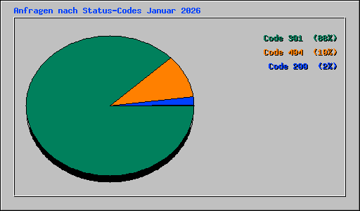 Anfragen nach Status-Codes Januar 2026