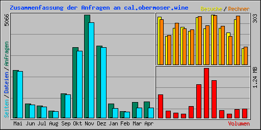 Zusammenfassung der Anfragen an cal.obermoser.wine