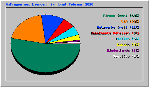 Anfragen aus Laendern im Monat Februar 2026