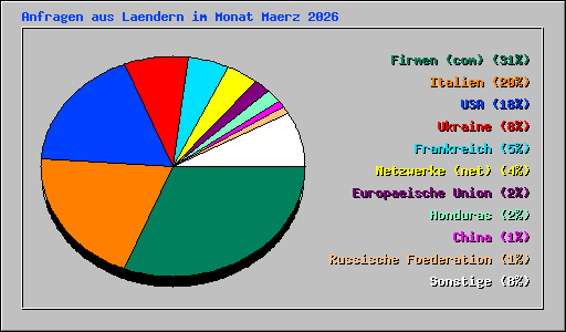 Anfragen aus Laendern im Monat Maerz 2026