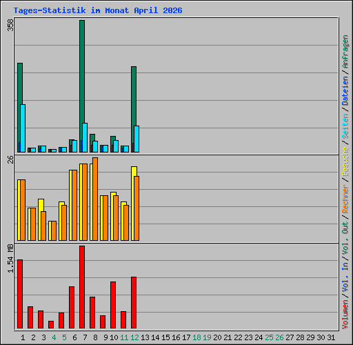 Tages-Statistik im Monat April 2026