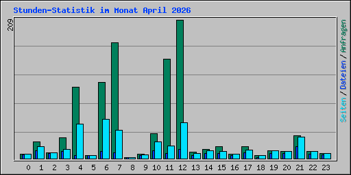Stunden-Statistik im Monat April 2026