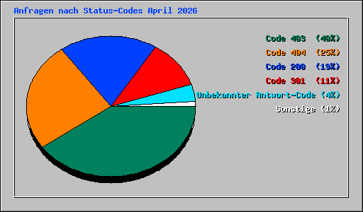 Anfragen nach Status-Codes April 2026