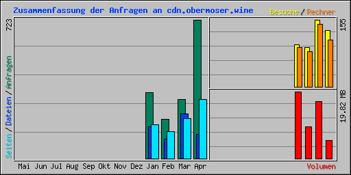 Zusammenfassung der Anfragen an cdn.obermoser.wine