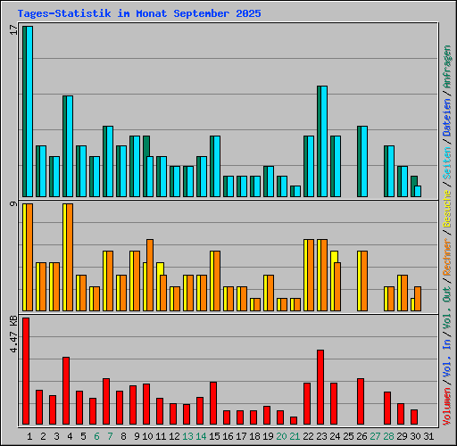 Tages-Statistik im Monat September 2025