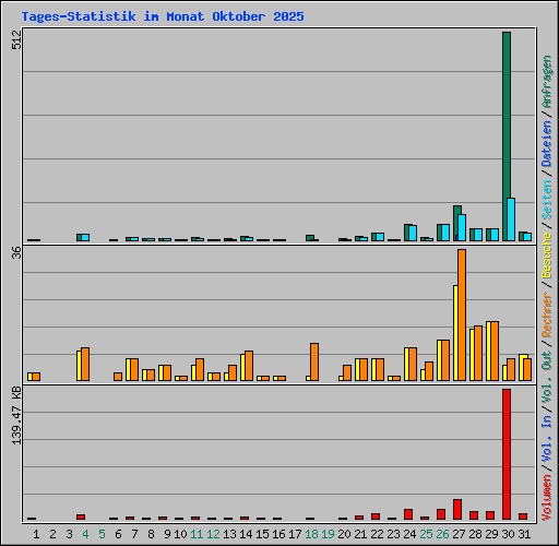 Tages-Statistik im Monat Oktober 2025
