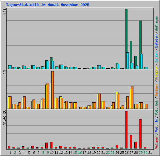 Tages-Statistik im Monat November 2025