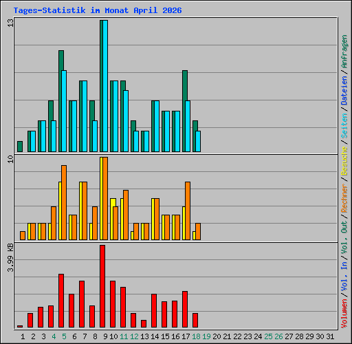Tages-Statistik im Monat April 2026
