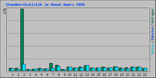 Stunden-Statistik im Monat Maerz 2026