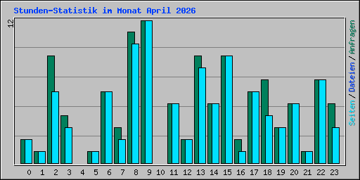 Stunden-Statistik im Monat April 2026