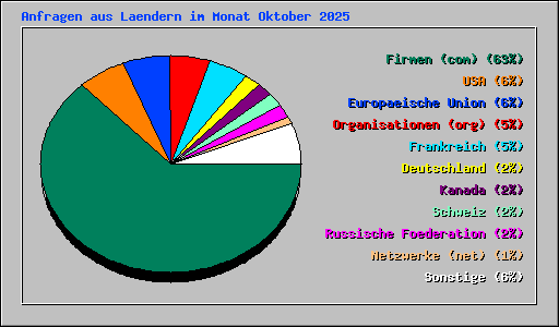 Anfragen aus Laendern im Monat Oktober 2025