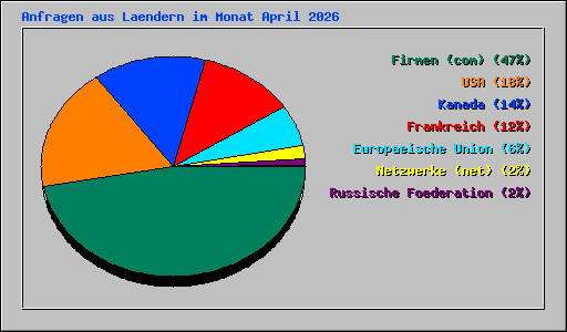 Anfragen aus Laendern im Monat April 2026