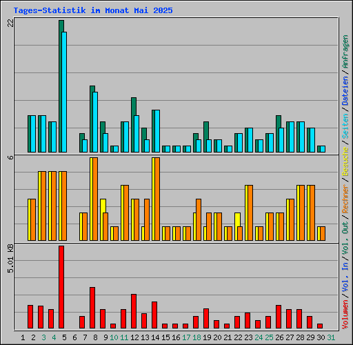 Tages-Statistik im Monat Mai 2025