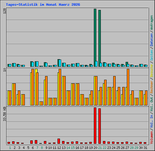 Tages-Statistik im Monat Maerz 2026