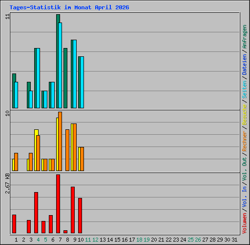 Tages-Statistik im Monat April 2026