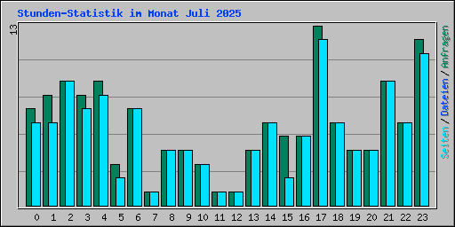 Stunden-Statistik im Monat Juli 2025