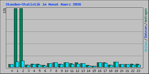 Stunden-Statistik im Monat Maerz 2026