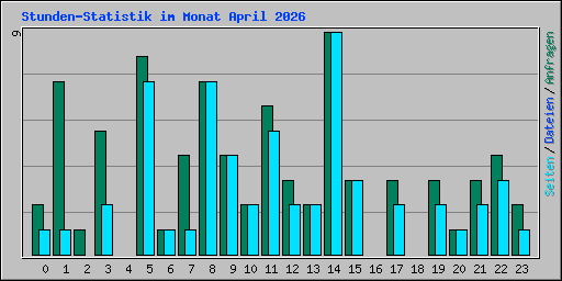 Stunden-Statistik im Monat April 2026