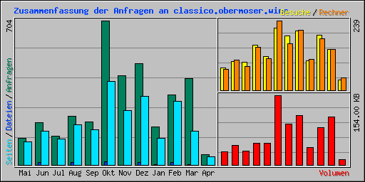 Zusammenfassung der Anfragen an classico.obermoser.wine