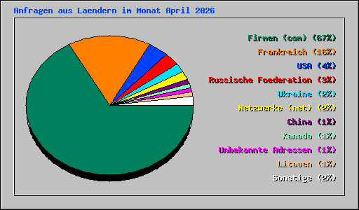 Anfragen aus Laendern im Monat April 2026