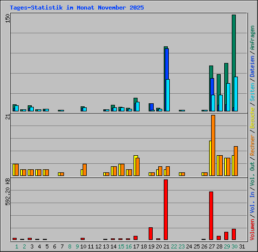 Tages-Statistik im Monat November 2025