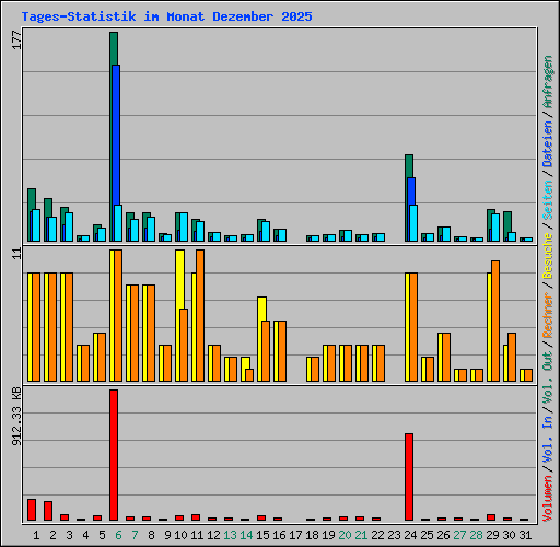 Tages-Statistik im Monat Dezember 2025