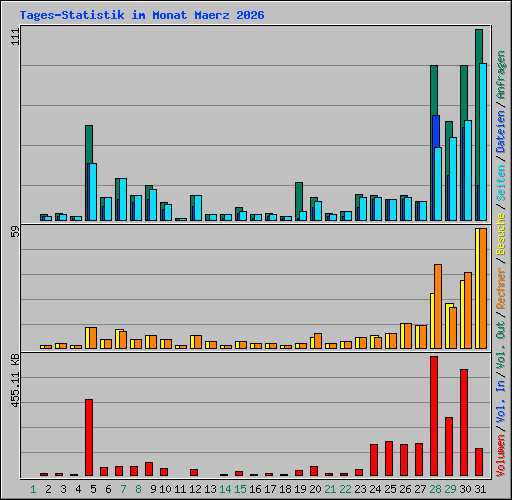 Tages-Statistik im Monat Maerz 2026