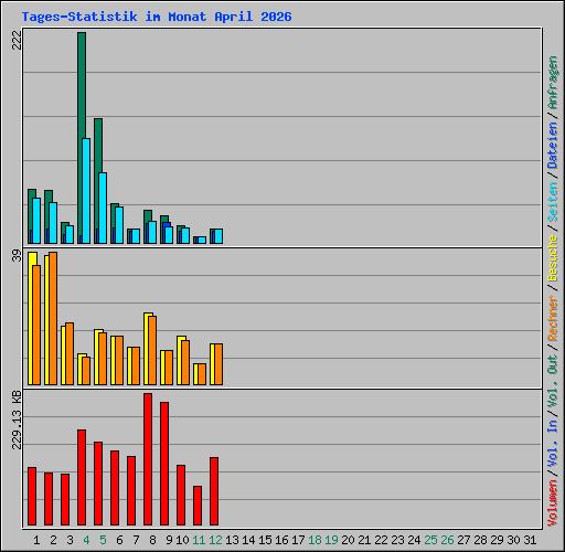 Tages-Statistik im Monat April 2026