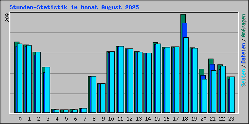 Stunden-Statistik im Monat August 2025