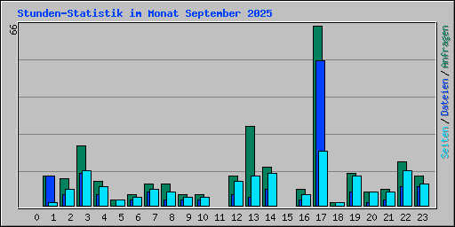 Stunden-Statistik im Monat September 2025