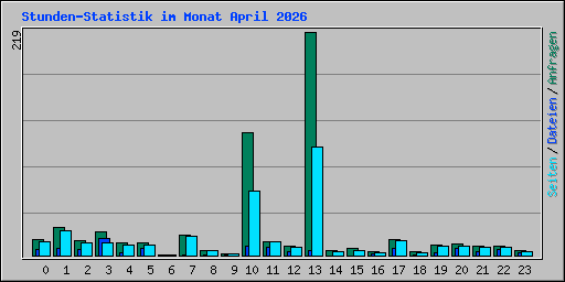 Stunden-Statistik im Monat April 2026