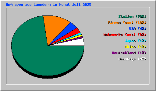 Anfragen aus Laendern im Monat Juli 2025