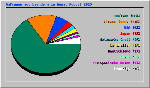 Anfragen aus Laendern im Monat August 2025