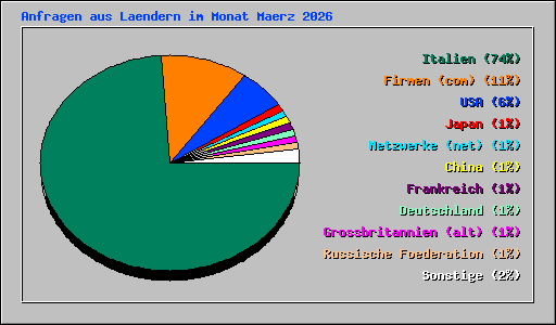 Anfragen aus Laendern im Monat Maerz 2026